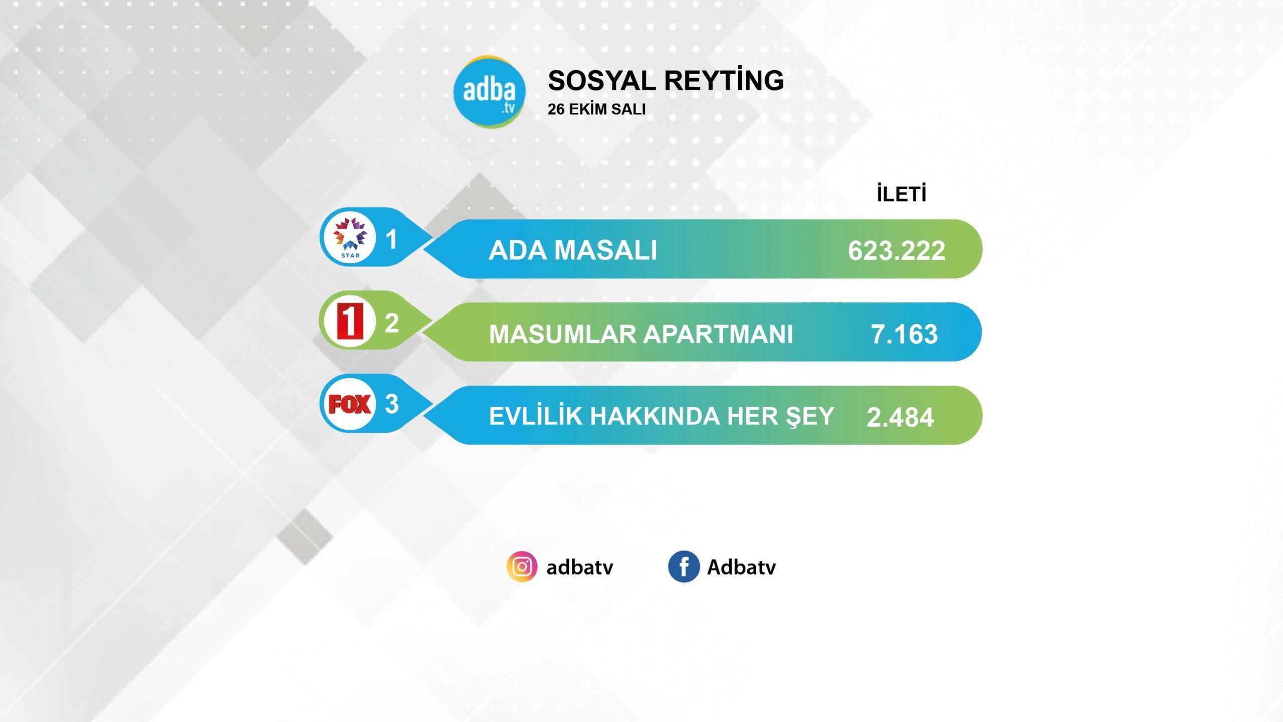 Sosyal medyada salı gecesinin galibi değişmedi! Ada Masalı yine birinci! 7
