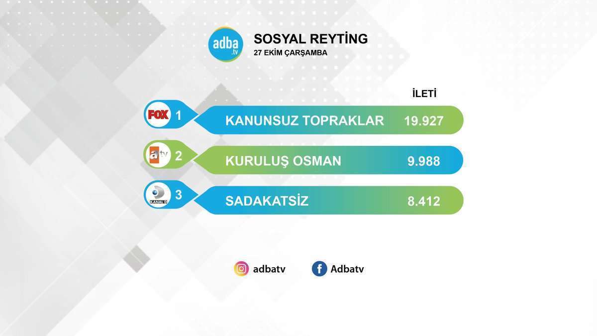 Kanunsuz Topraklar sosyal medyadaki liderliğini sürdürüyor! 7