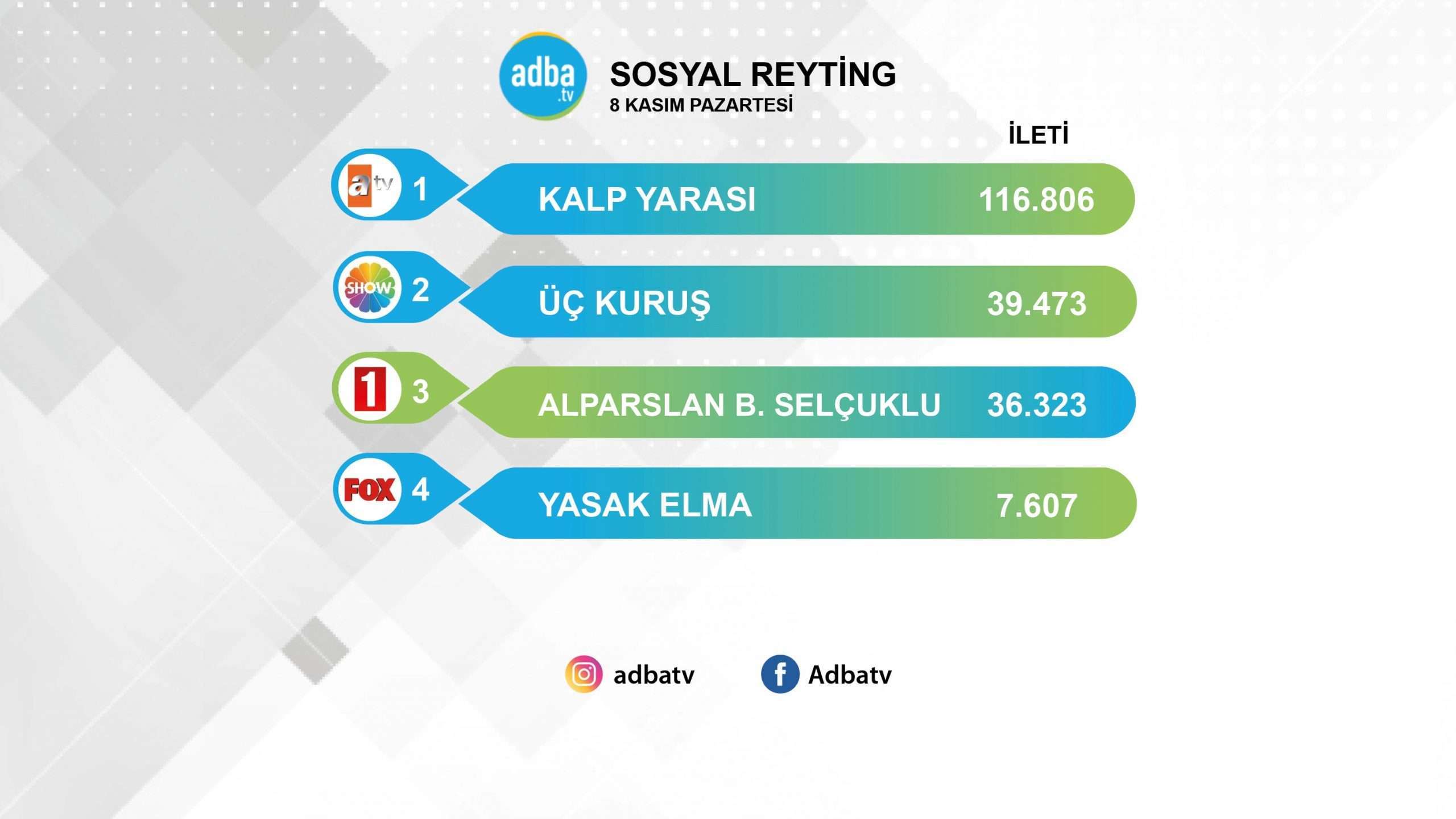 Kalp Yarası reytinglerde yenildi ama sosyal medyada herkesi solladı! 7