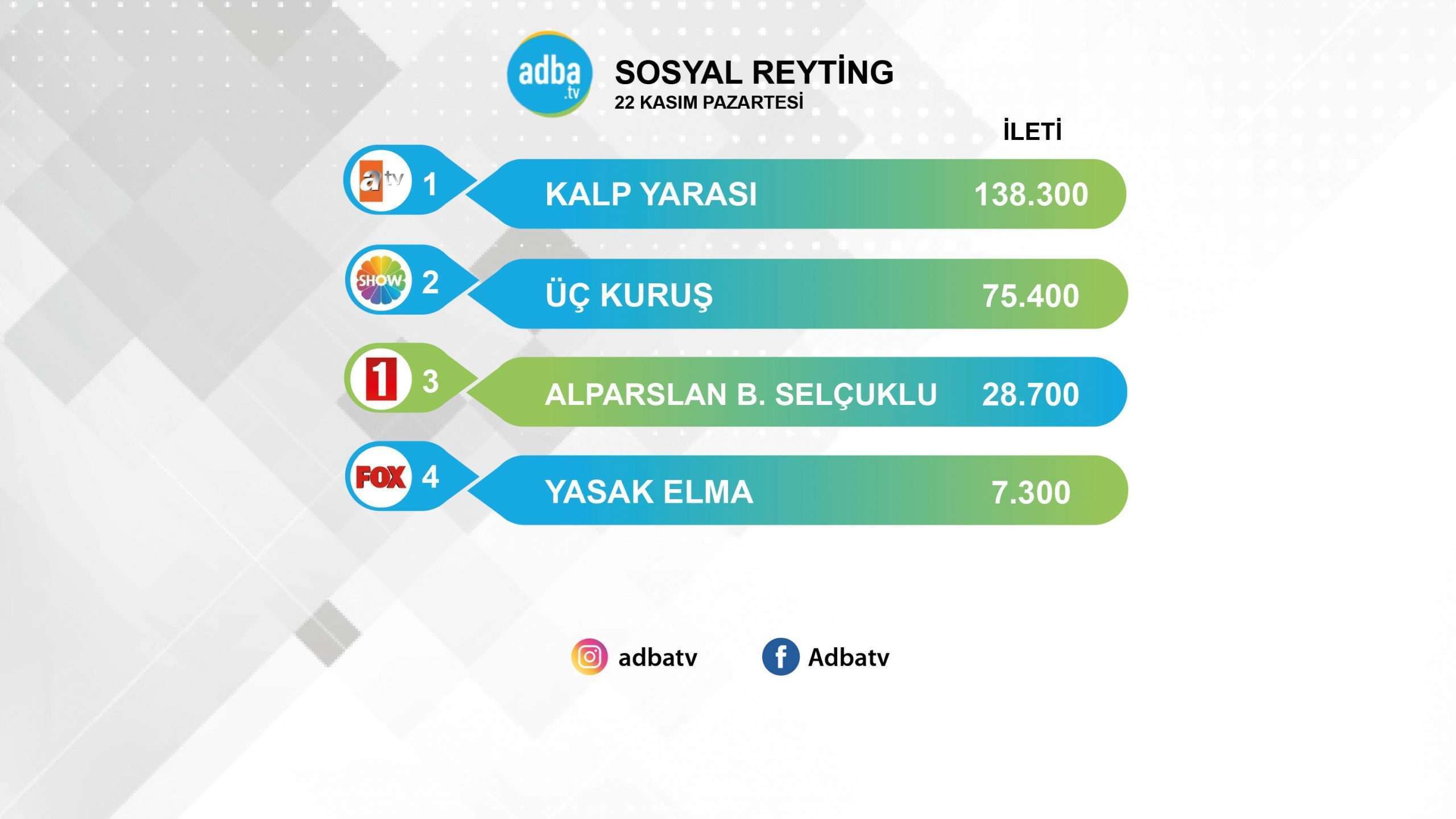Kalp Yarası reytingleri düştü ama sosyal medyada hep birinci! 36