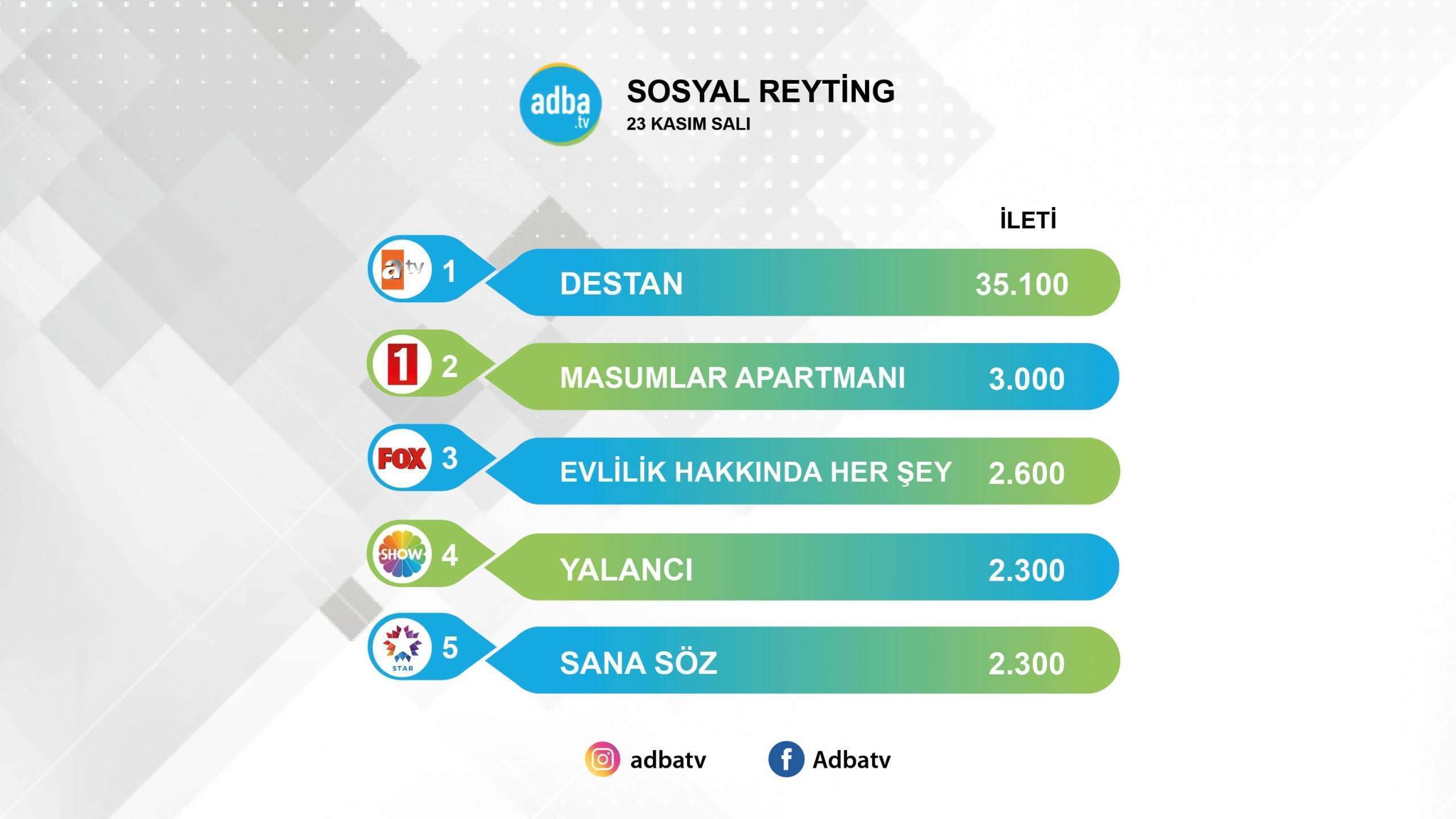 Destan, sosyal medyada da destan yazdı! Rakiplerini ezdi geçti! 7