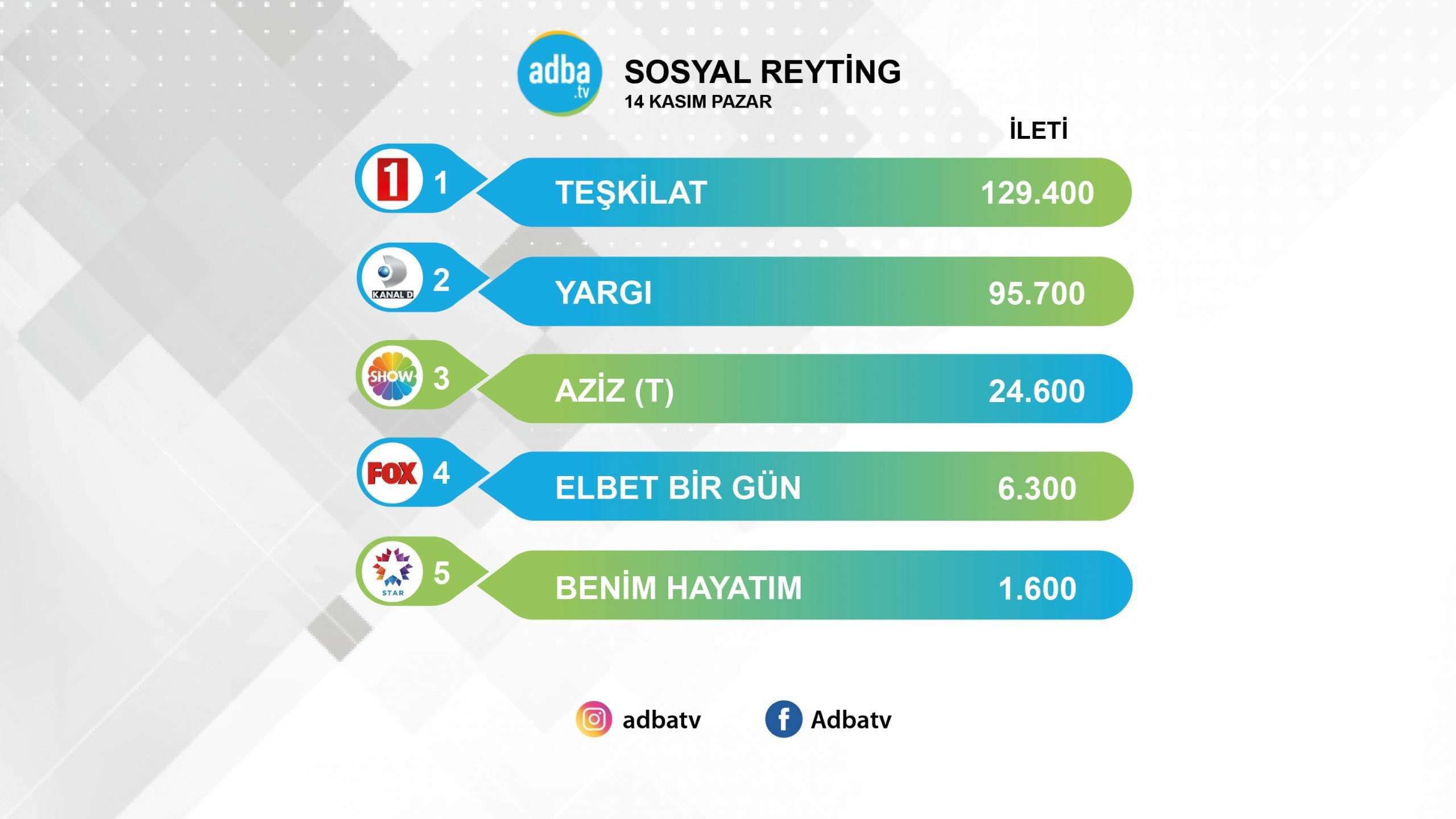 Teşkilat sosyal medyayı salladı! Aziz'in tekrarı yeni dizileri bile geçti! 7