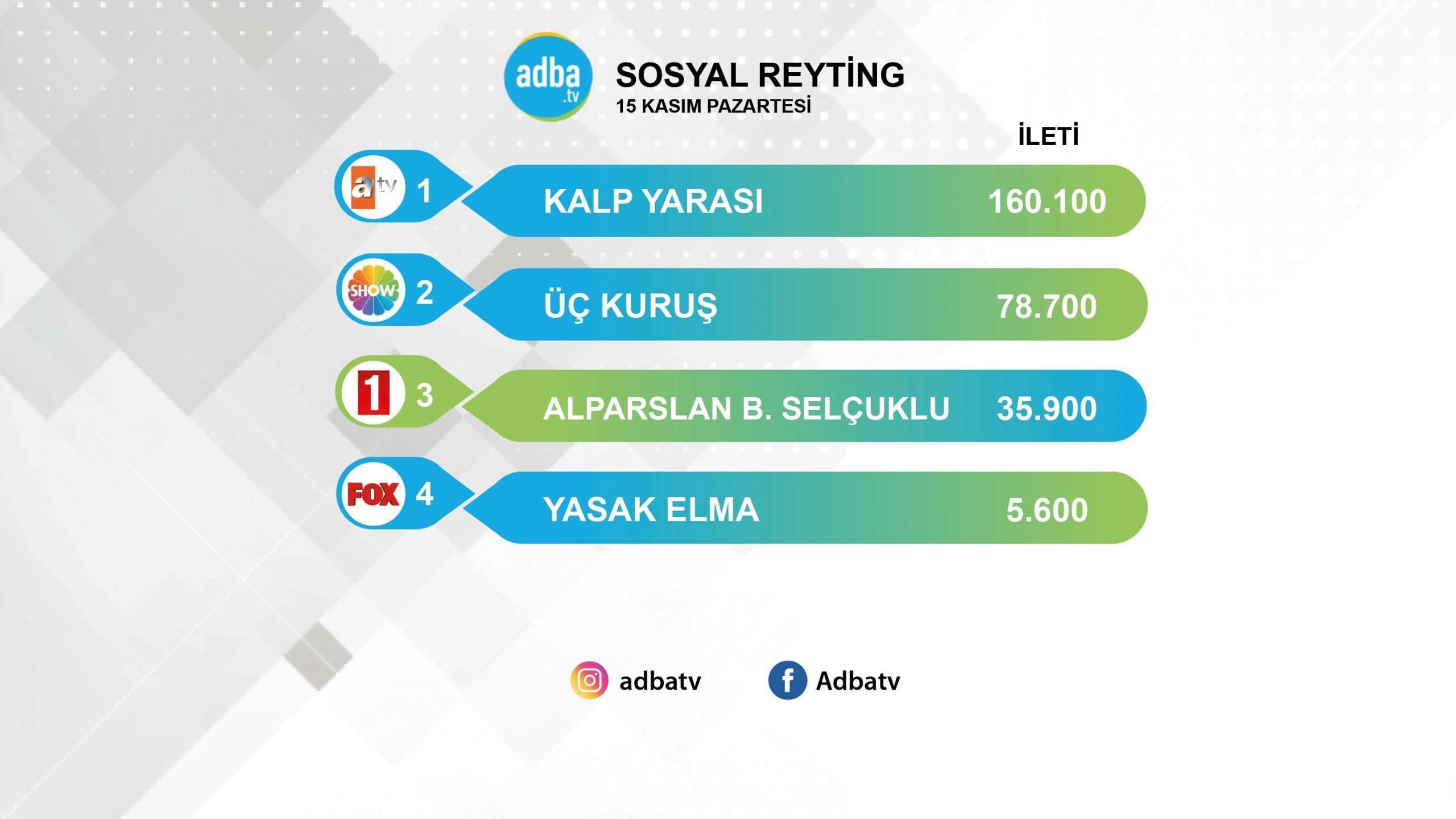 Kalp Yarası reytinglerde geride kaldı ama sosyal medyada yine lider oldu! 7