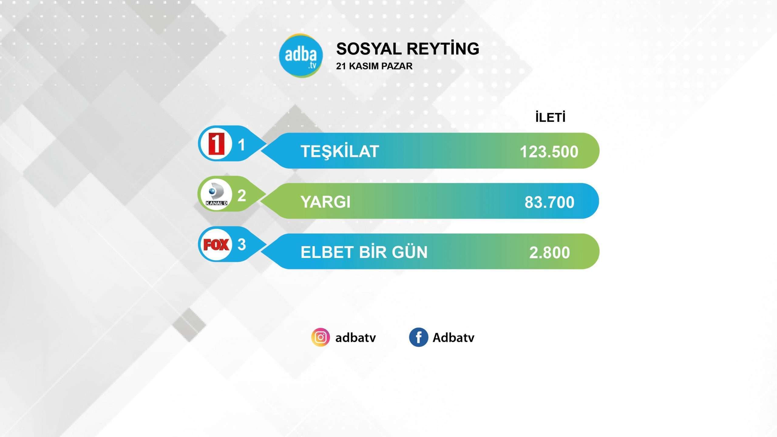 Teşkilat, sosyal medyada birinciliği bu hafta da bırakmadı! Ancak Yargı’nın nefesi ensesinde! 7
