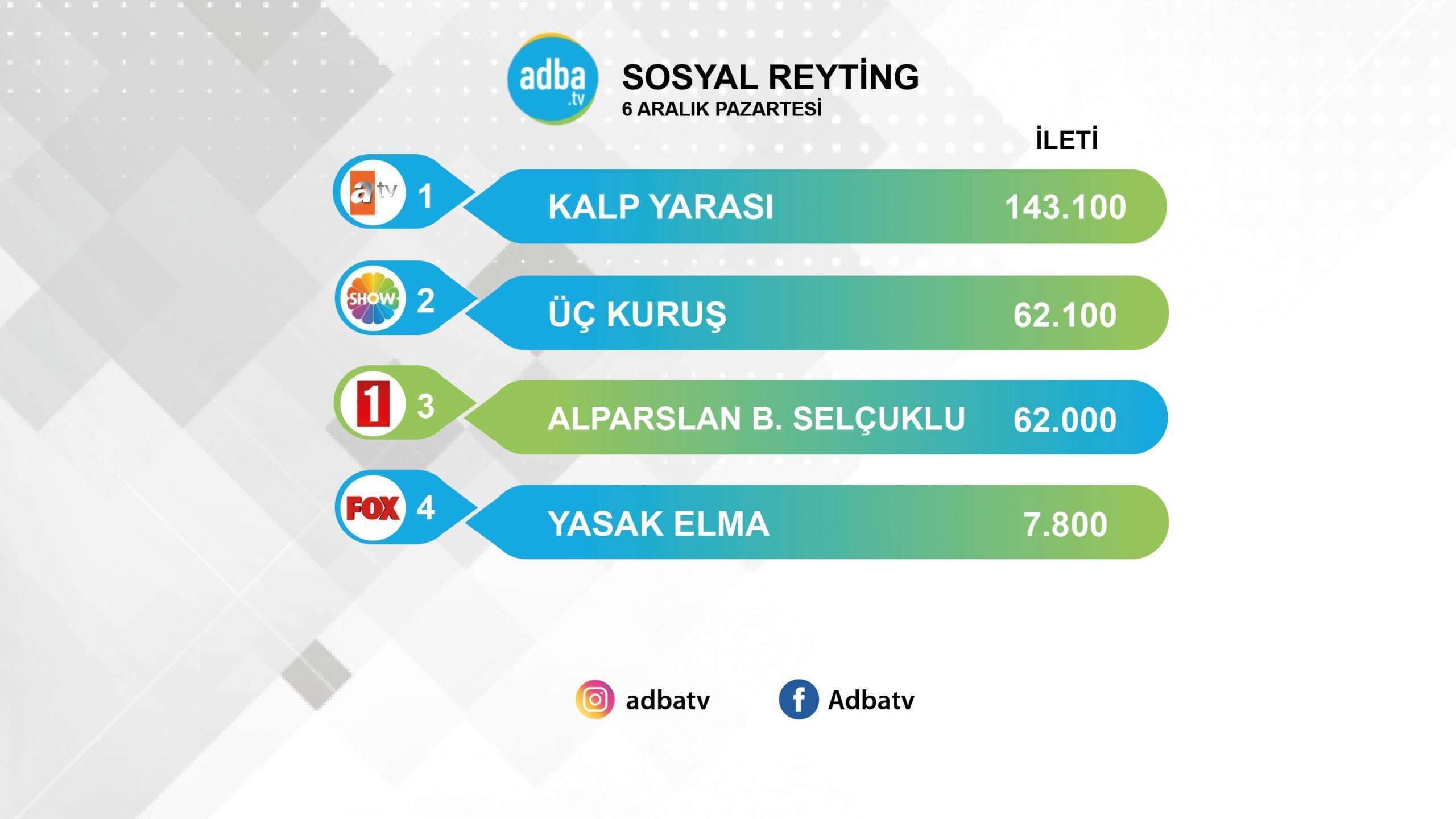 Sosyal reytingde Alparslan düştü, Üç Kuruş yükseldi! Kalp Yarası yine zirvede! 7