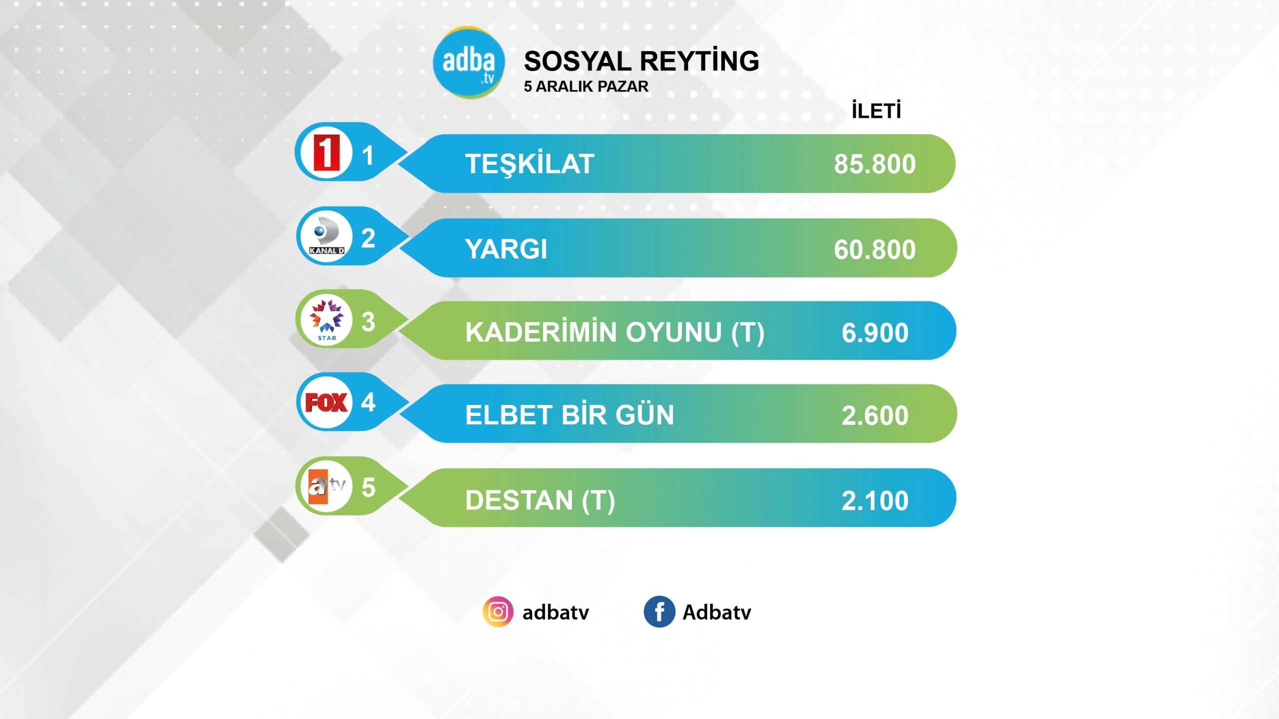 Yargı, sosyal reyting birinciliğini yine Teşkilat’a kaptırdı! Kaderimin Oyunu’nun tekrarı iyi sonuç aldı! 7
