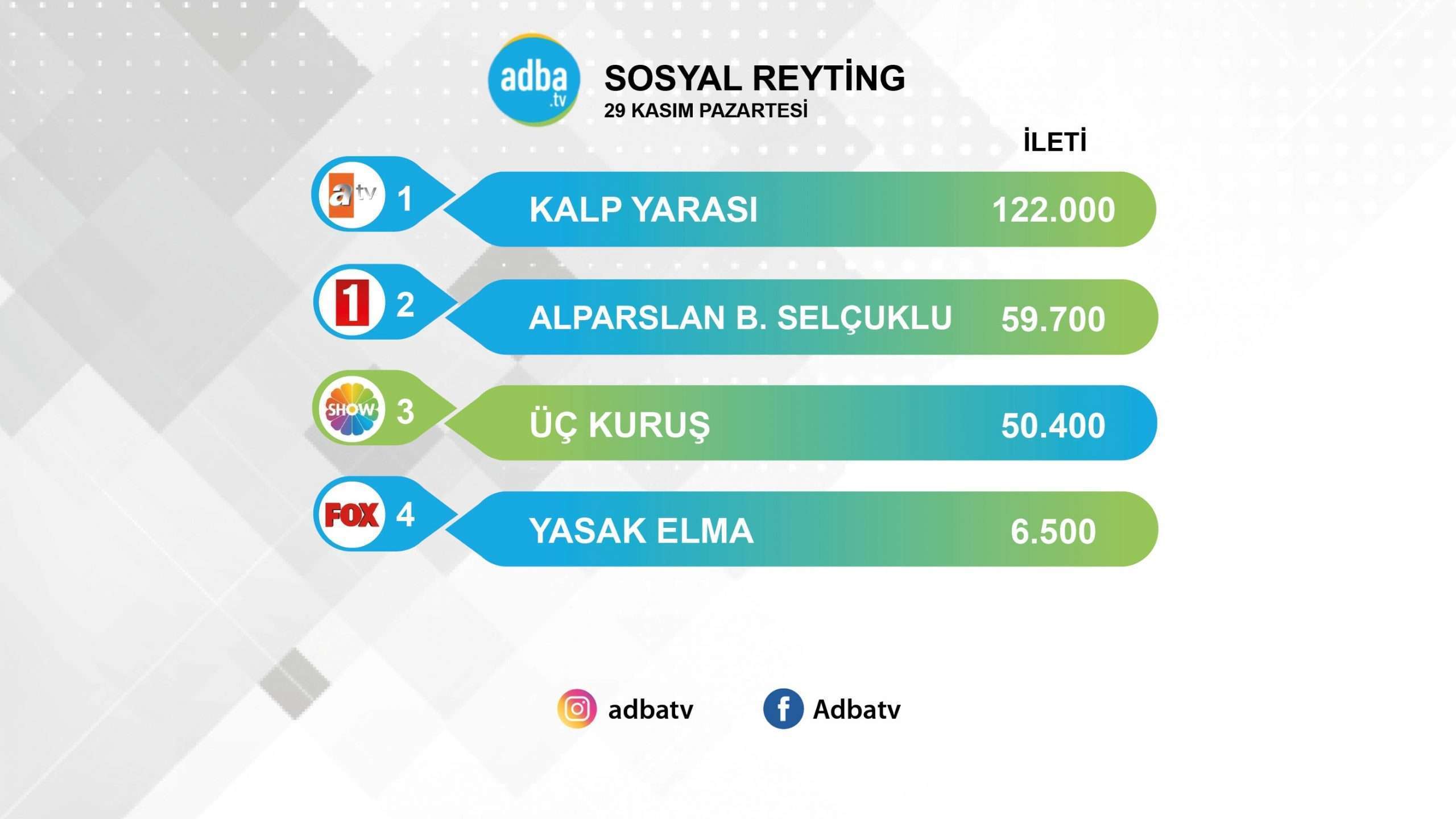 İzleyicilerin kalbini titreten Kalp Yarası, sosyal medyada birinciliği yine kaptırmadı! 7