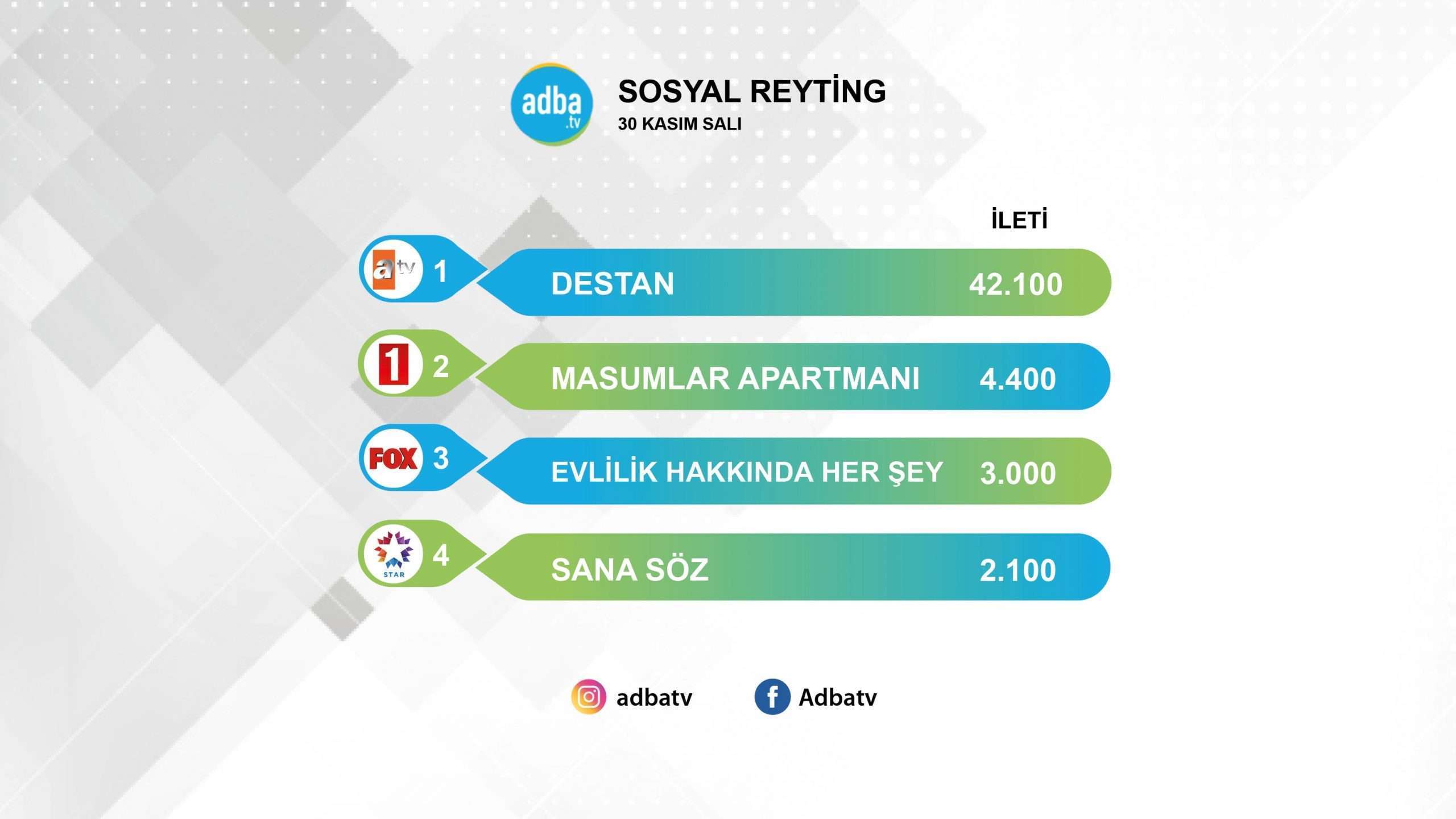Destan hem sosyal medyada hem de reytinglerde şampiyon! 7