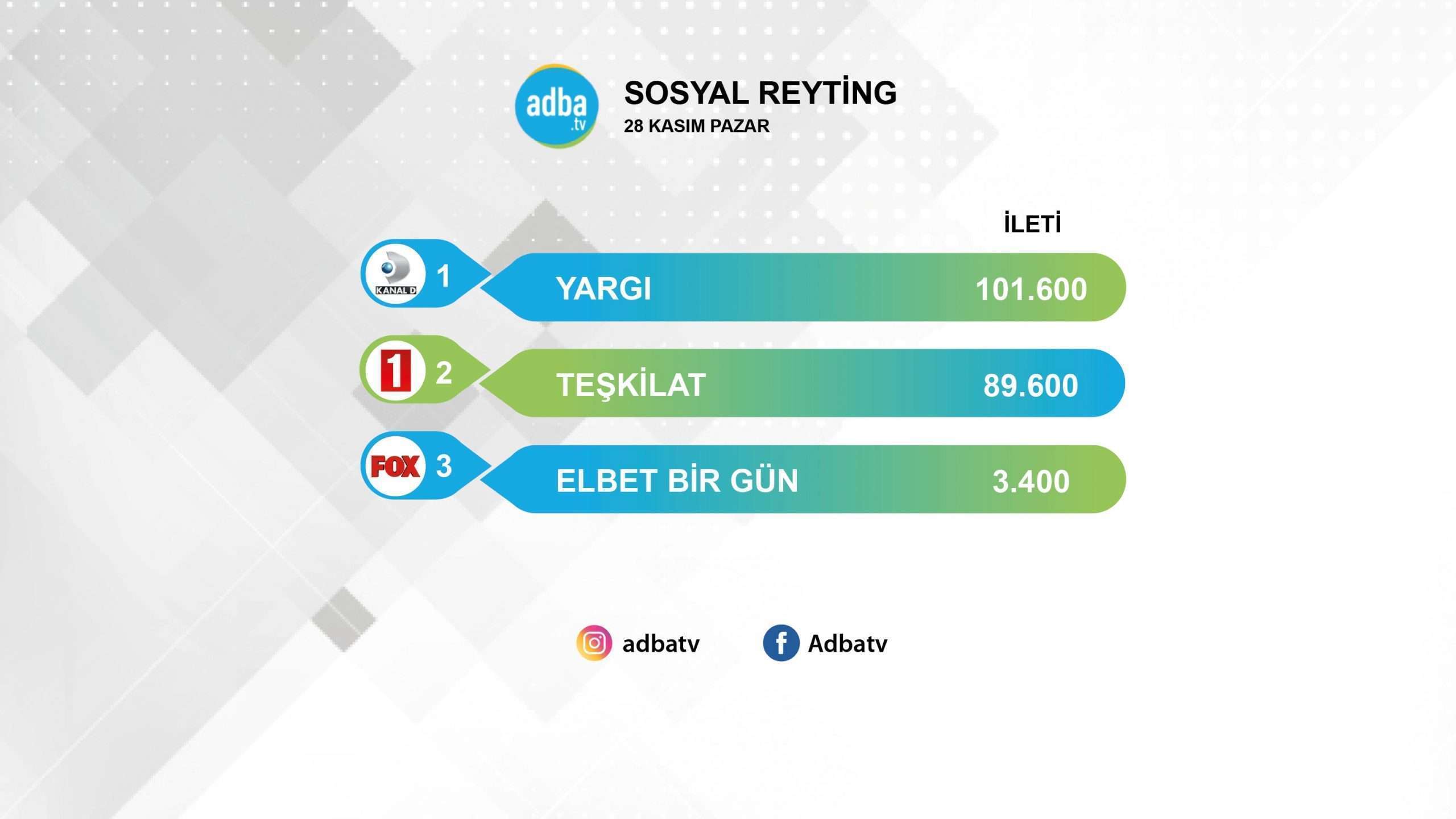 Yargı, sosyal medya birinciliğini Teşkilat’tan söke söke aldı! 7
