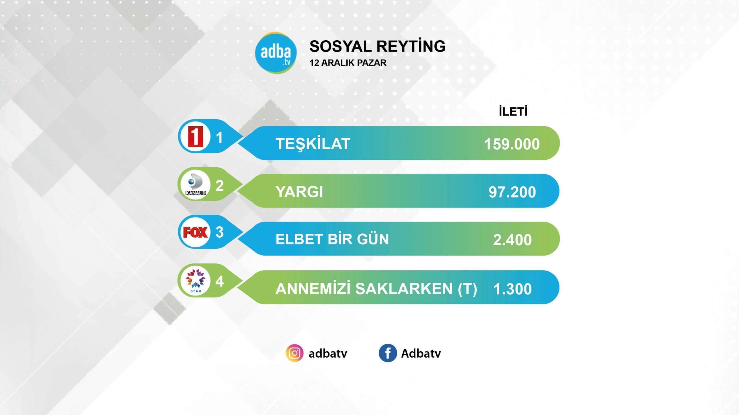 Teşkilat, sosyal reytingde Yargı’ya büyük fark attı! 7