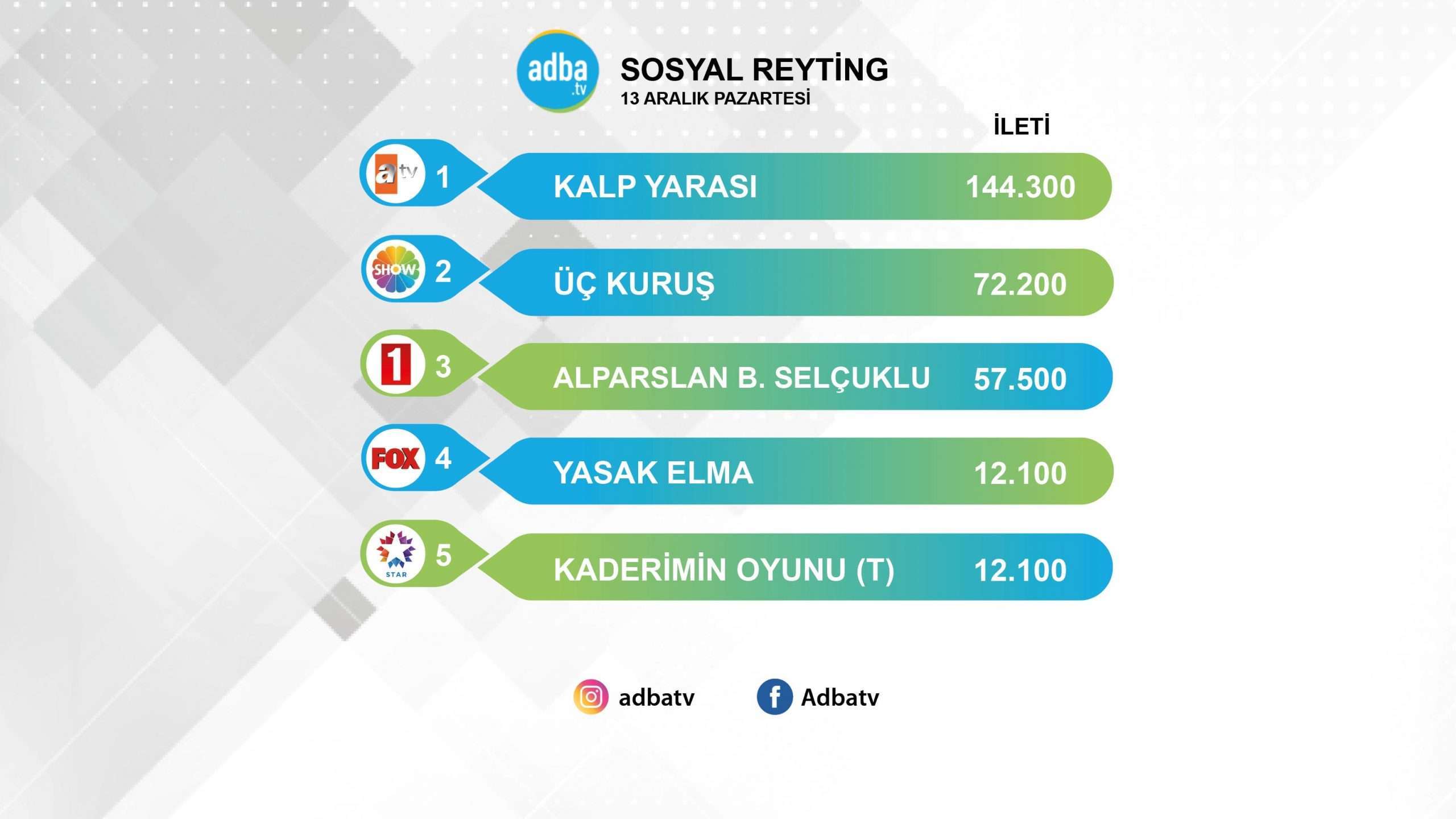 Kalp Yarası, sosyal reytingiyle ekranın devlerine meydan okuyor! 7