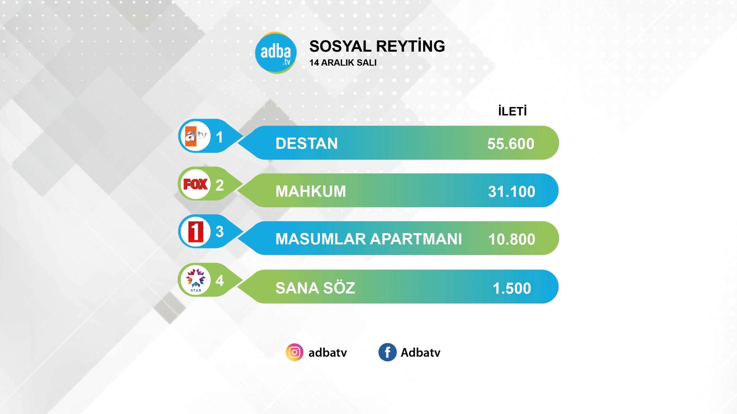 Mahkum sosyal reytingde de çok hızlı bir giriş yaptı! Destan birinciliği kaptırmadı! 7 Mahkum sosyal reytingde de çok hızlı bir giriş yaptı! Destan birinciliği kaptırmadı! 7
