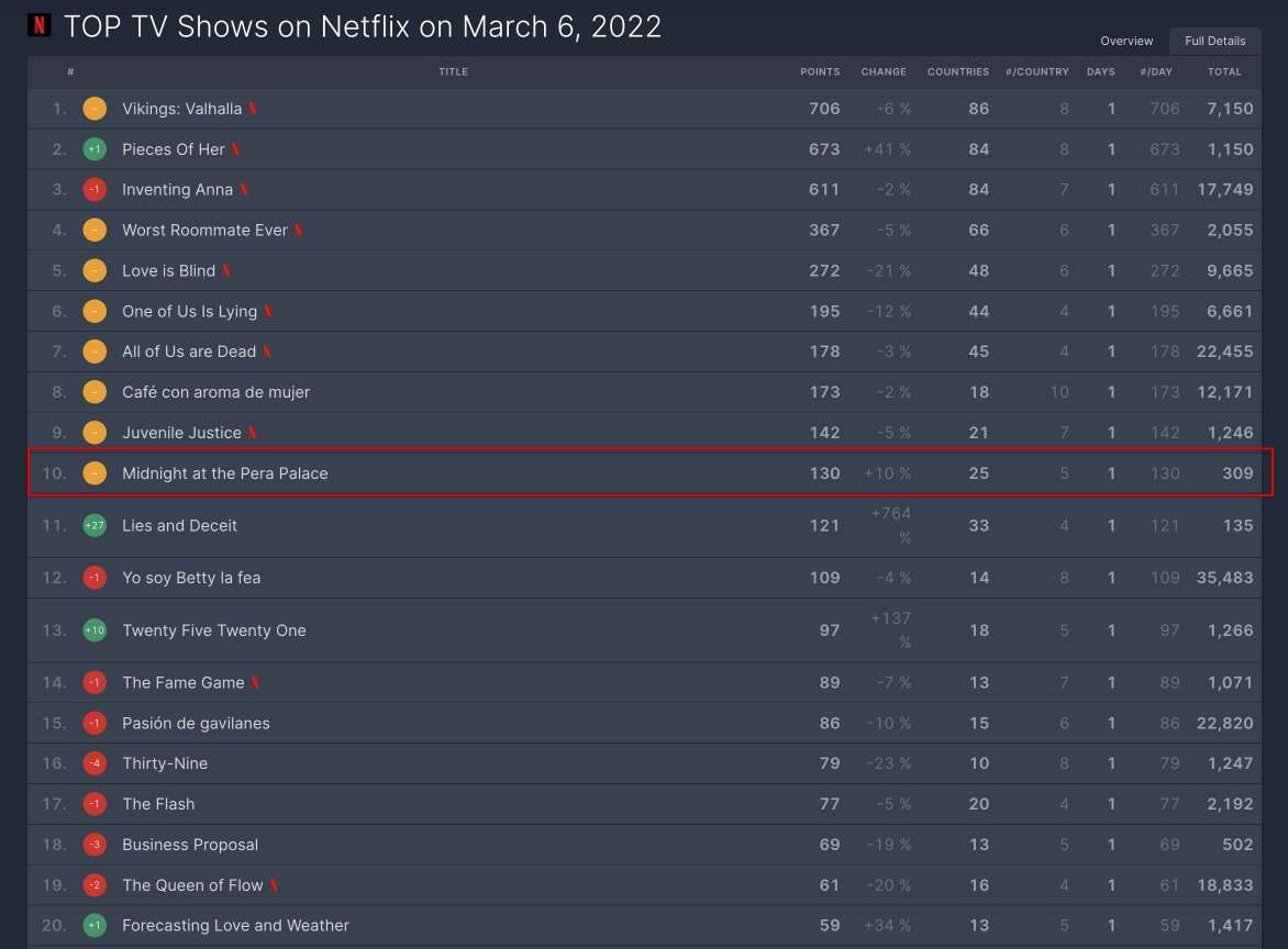 Pera Palas’ta Gece Yarısı, sert eleştirilere inat Netflix’te ilk 10’a girdi! 7