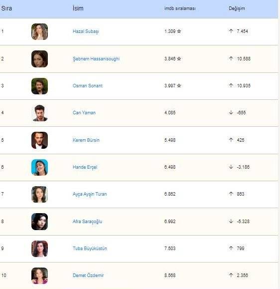 Imdb Starmetre'de yer alan Türk oyuncular sıralamasında dikkat çeken isim Hazal Subaşı ve Öznur Serçeler oldu! 10