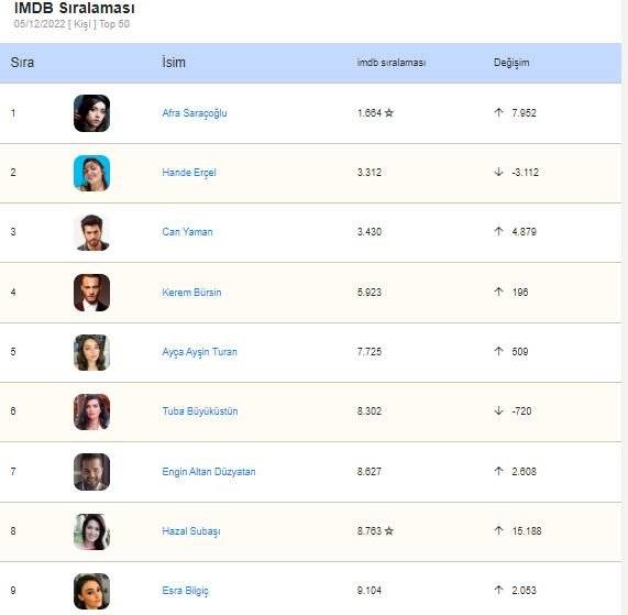 IMDB StarMetre'de zirve Afra Saraçoğlu'ndan Hazal Subaşı'na geçti! Sıcak Kafa oyuncuları resmen çıkarma yaptı! 8