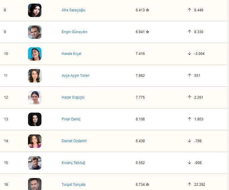Yalı Çapkını dizisi Afra Saraçoğlu'nu Hande Erçel, Pınar Deniz ve Demet Özdemir'in önüne geçirdi! 7