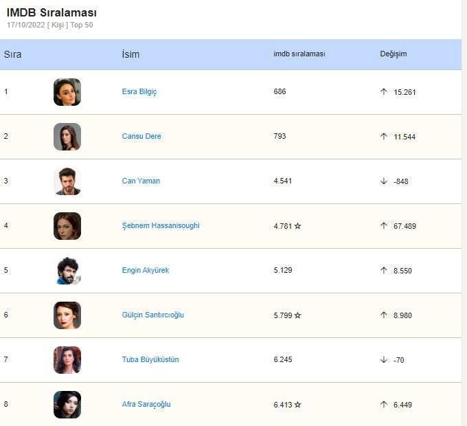 Andropoz ve Yalı Çapkını dizileriyle Gülçin Santırcıoğlu popülerlik sıralamasında sıçrama yaptı! 7