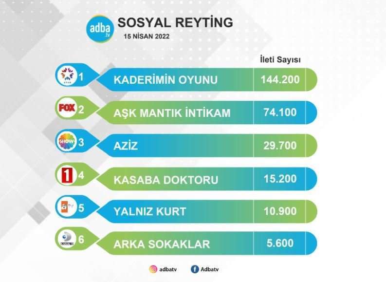 Sosyal medya reytinge etki etseydi Kaderimin Oyunu dizisi zirveden inmezdi! 7