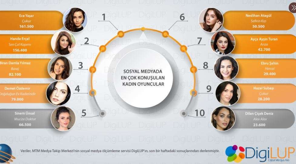 Hande Erçel tahtını geri aldı! Demet Özdemir fena düştü! İşte en çok konuşulanlarda sürpriz sonuçlar... 8