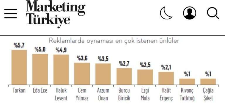 En sevilen marka yüzü araştırmasında Eda Ece'nin büyük gururu 7