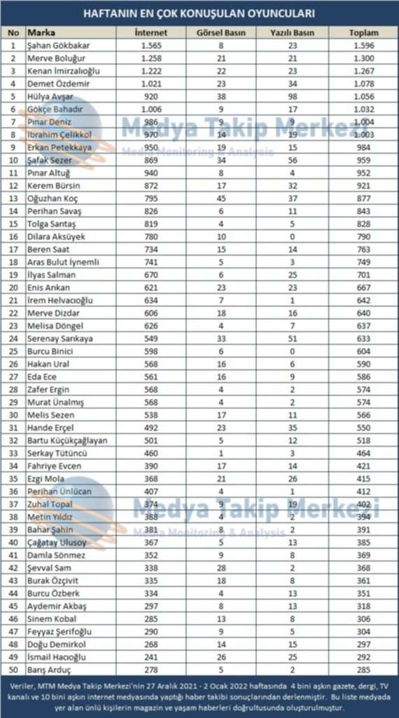 Ne Gökçe Bahadır, ne Pınar Deniz ne de İbrahim Çelikkol! Şahan Gökbakar hepsini geçti! 7 Ne Gökçe Bahadır, ne Pınar Deniz ne de İbrahim Çelikkol! Şahan Gökbakar hepsini geçti! 7