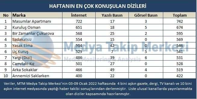 Basının en çok öne çıkardığı dizi Masumlar Apartmanı! 6