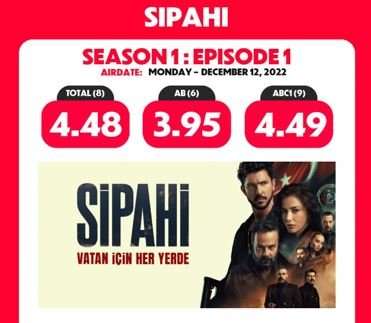 Sipahi dizisi reytingleriyle beklentiyi karşıladı mı? Sosyal medyada durum nasıldı? İşte ilk bölümün sonuçları... 8