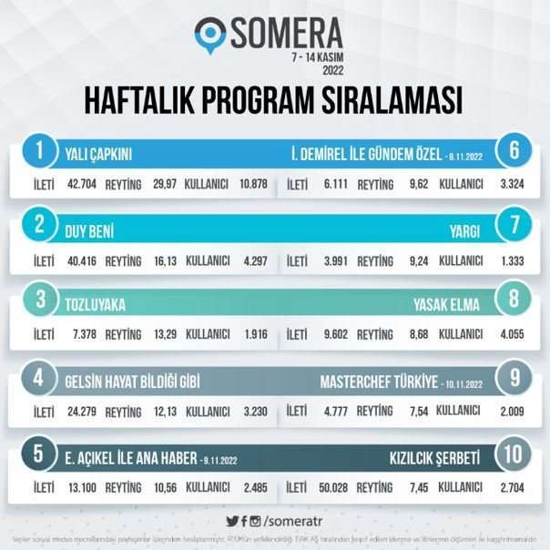 TV'deki reyting bir yana, sosyal medyadaki bambaşka! Yalı Çapkını, Duy Beni, Yargı, Yasak Elma... İşte son tablo... 8