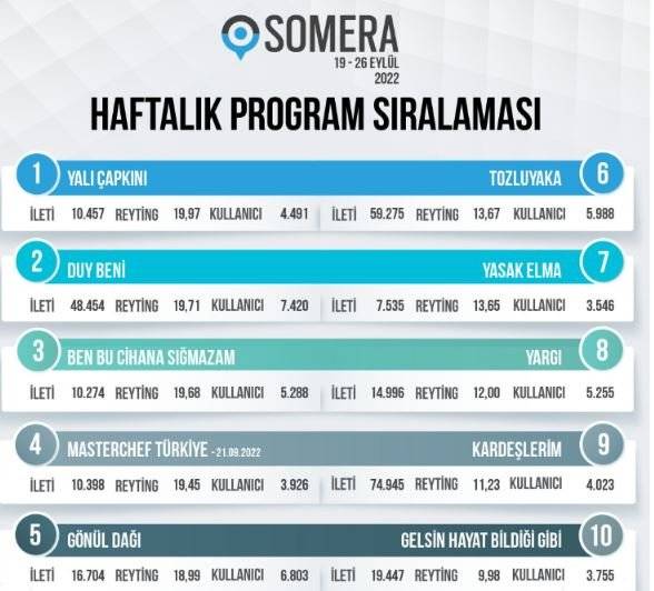 Eleştiriler havada uçuştu ama Yalı Çapkını dizisi, Duy Beni, Yargı, Yasak Elma'yı bile solladı! 7 Eleştiriler havada uçuştu ama Yalı Çapkını dizisi, Duy Beni, Yargı, Yasak Elma'yı bile solladı! 7