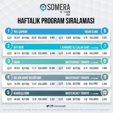Yalı Çapkını, Duy Beni, Yargı... Haftalık sosyal medya tablosunda hangisi zirvede? 7 Yalı Çapkını, Duy Beni, Yargı... Haftalık sosyal medya tablosunda hangisi zirvede? 7