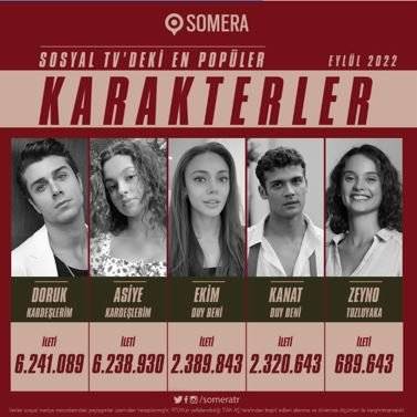 Eylül ayında sosyal medyada en popüler dizi karakterleri Kardeşlerim, Duy Beni ve Tozluyaka dizilerinden! 7