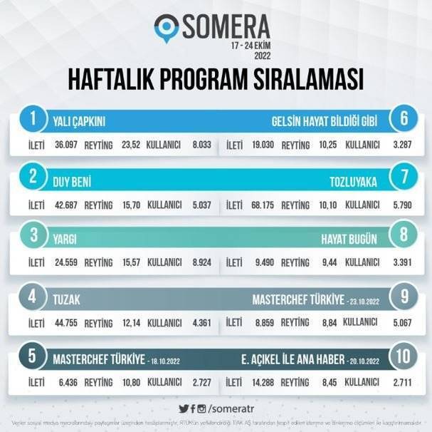Tozluyaka, Yargı, Tuzak, Yalı Çapkını dizilerinin sosyal medya karnesinde, bakın zirve kimin oldu? 8