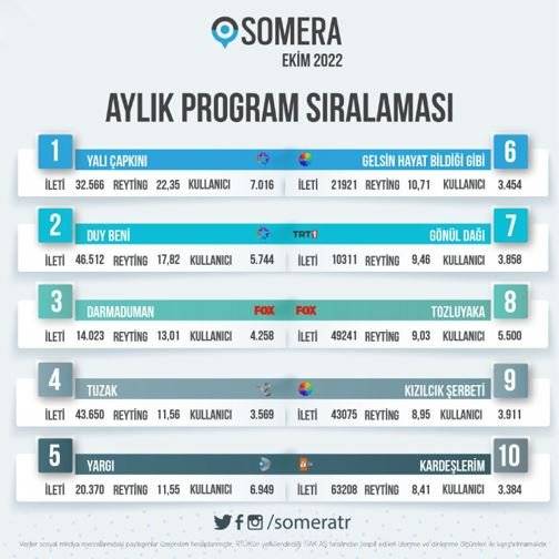 Yalı Çapkını dizisi, Ekim ayını zirvede bitirirken Duy Beni'yi yerinden etti! Darmaduman, tek bölümle tabloyu resmen değiştirdi! 7 Yalı Çapkını dizisi, Ekim ayını zirvede bitirirken Duy Beni'yi yerinden etti! Darmaduman, tek bölümle tabloyu resmen değiştirdi! 7