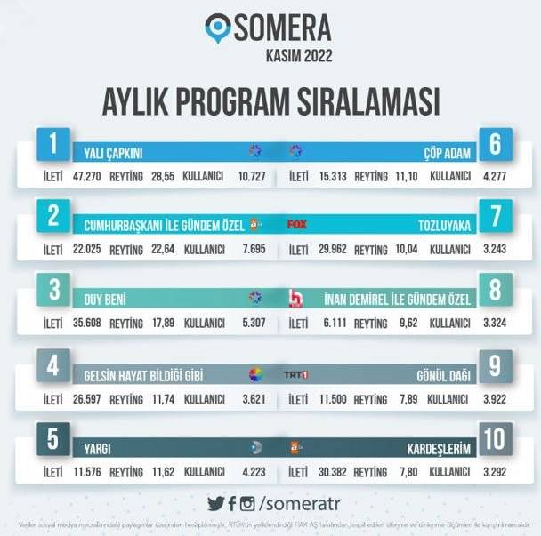 Çöp Adam, Kasım ayının son günü geldi ama sosyal medyayı alt üst etti! Yalı Çapkını ise yine zirvede! 9