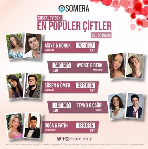 Seyran ve Ferit popüler çiftler listesinden çıktı! Kardeşlerim'in Asiye ve Doruk'u yine zirvede! İşte en popüler dizi çiftleri... 9
