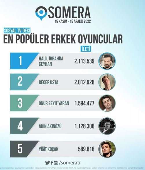 Ne Burak Özçivit ne Barış Arduç ne Murat Yıldırım! Ekranın en popüler 5 erkek oyuncusu belli oldu! 10 Ne Burak Özçivit ne Barış Arduç ne Murat Yıldırım! Ekranın en popüler 5 erkek oyuncusu belli oldu! 10