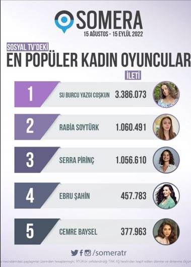 Su Burcu Yazgı Coşkun, rakipleri Rabia Soytürk ve Serra Pirinç'i resmen üçe katlayarak ilk sıraya yerleşti! 7