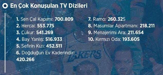 Reyting şampiyonları Masumlar Apartmanı ve Kırmızı Oda sürünürken, Sen Çal Kapımı fark attı! 5