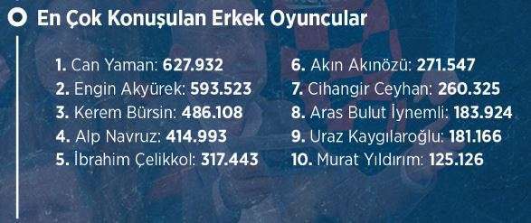 Ne Engin Akyürek, ne Kerem Bürsin ne de İbrahim Çelikkol! Birincinin adı Can Yaman! 7