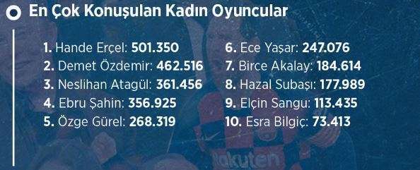 Hande Erçel bastırdı, Demet Özdemir'in önüne geçip birinci oldu! 7