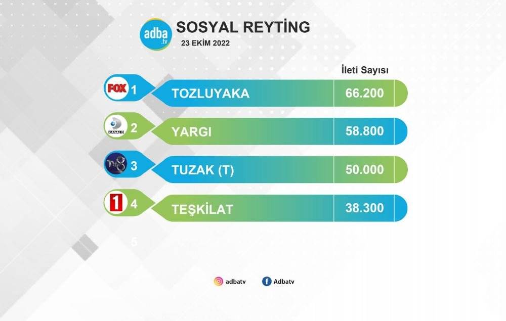 Tozluyaka dizisi, resmen tozunu attırdı! Yargı ve Teşkilat'tan sonra Tuzak dizisine de fark attı! 7