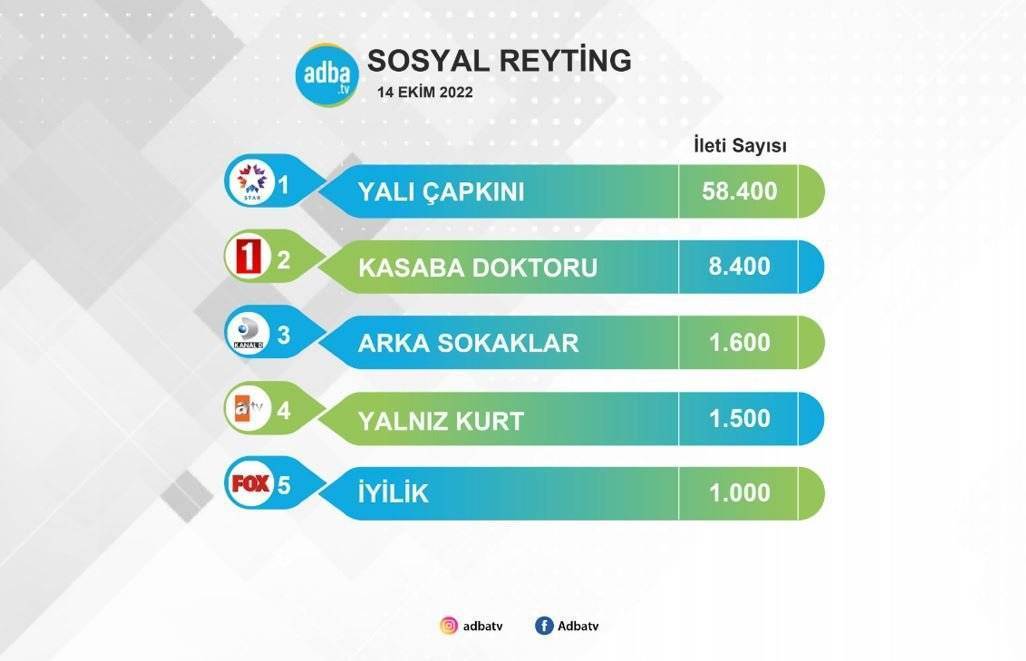 Reytingten sonra sosyal medya rekoru! Yalı Çapkını dizisi, Youtube trendlerindeki başarısıyla gıpta ettiriyor! 7 Reytingten sonra sosyal medya rekoru! Yalı Çapkını dizisi, Youtube trendlerindeki başarısıyla gıpta ettiriyor! 7