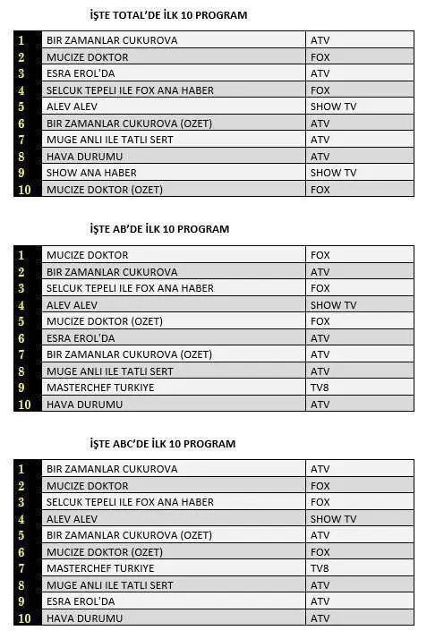 Mucize Doktor dizisi zinciri sonunda kırdı! Bir Zamanlar Çukurova için panikleme zamanı! 7