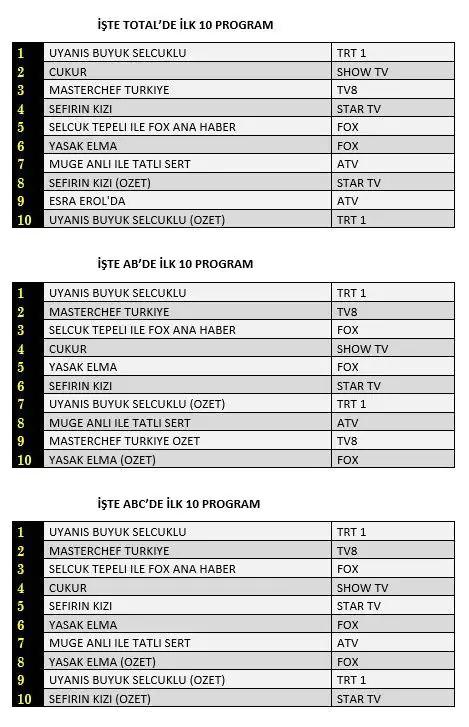 Uyanış Büyük Selçuklu reytinglerde ne MasterChef Türkiye ne de Çukur'u tanımadı! 7 Uyanış Büyük Selçuklu reytinglerde ne MasterChef Türkiye ne de Çukur'u tanımadı! 7