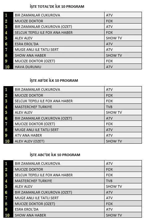 Hünkar gitti ama Bir Zamanlar Çukurova'ın reytinglerinden bir şey eksilmedi! 7