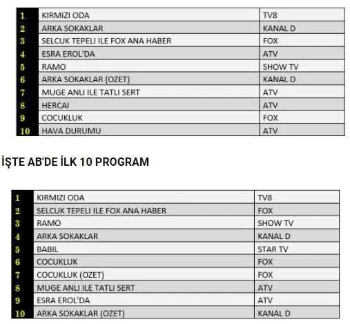 Kırmızı Oda ve Arka Sokaklar reyting şovu yaptı! Ramo ve Hercai yükseldi, Çocukluk düşüşte! 14