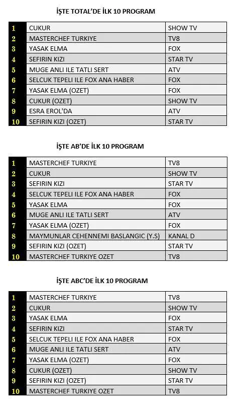 Çukur dizisi reytinglerde eski günlere geri döndü! 7