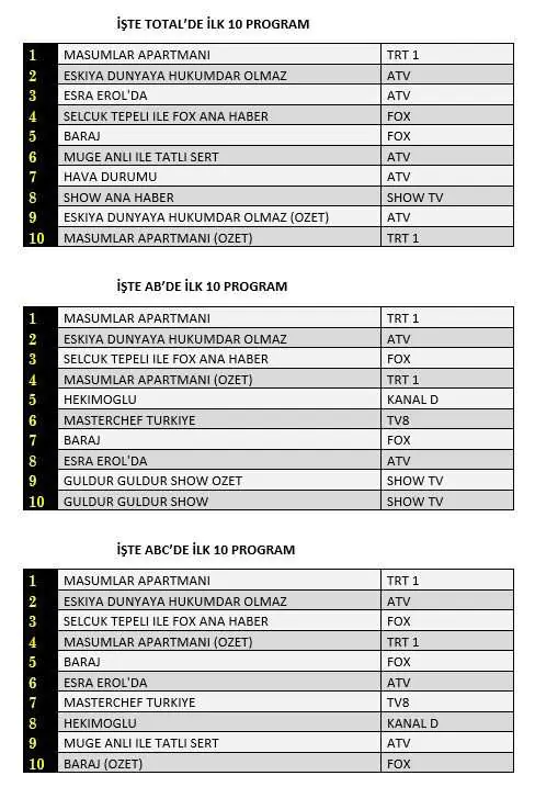 Hekimoğlu'nun reytinglerini görenler fena şaşkın! 6 Hekimoğlu'nun reytinglerini görenler fena şaşkın! 6