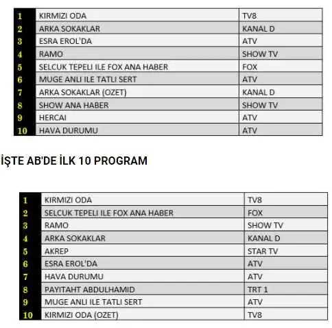 Akrep dizisi iyi başladı ama nazar değdi! Hercai'nin bir garip reyting durumu! Çocukluk düşüşte! 8
