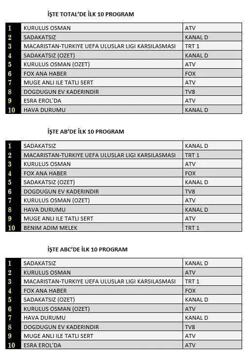 Kuruluş Osman reytinglerde coştu, Sadakatsiz'den rövanşı aldı! 7
